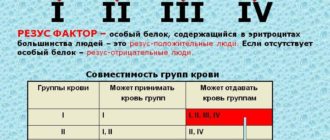 Действительно ли 1 группа крови Rh- плохо для девушки?