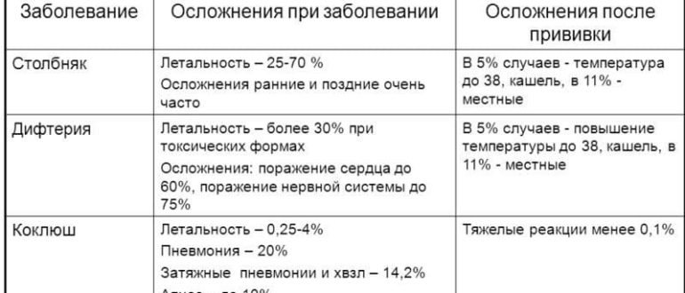 Можно ли от прививки АКДС заразиться столбняком?