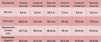 Набор веса и сон в 4 месяца