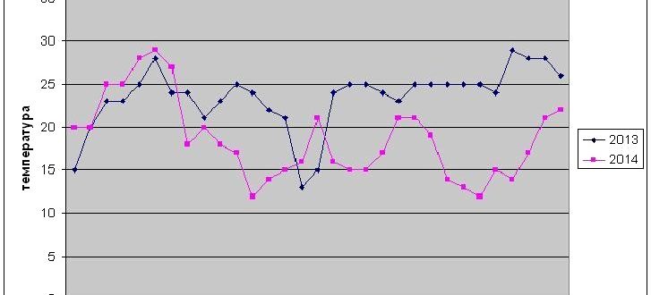Дневная температура