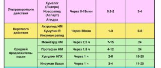 Должен ли врач выписать большее количество инсулина