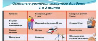 Диабет первого или второго типа?