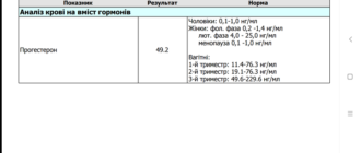 Высокий прогестерон на 21 день цикла