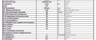 Микрофлора, спермограмма