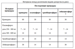 Временной интервал между ингаляциями