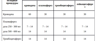 Временной интервал между ингаляциями