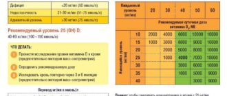 Дозировка витамина D при его недостатке