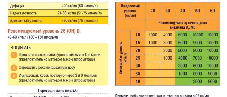 Дозировка витамина D при его недостатке