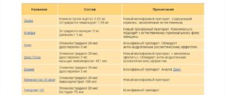 Можно ли пить противозачаточные в 15 лет?