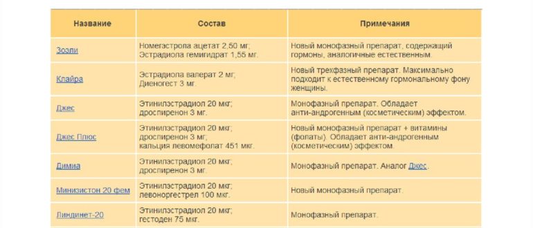 Можно ли пить противозачаточные в 15 лет?