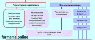 Можно ли забеременеть с диагнозом гиперплазия эндометрия?