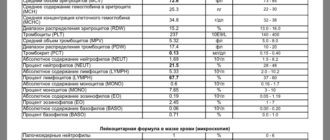 Моноциты на верхней границе