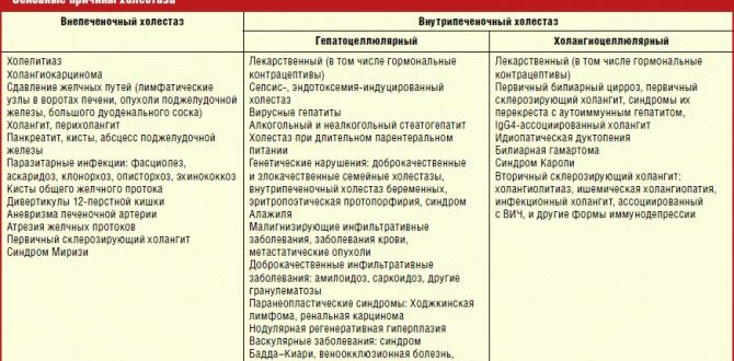 Можно ли принимать хофитол при внутрипеченочном холестазе?