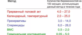 Возможно ли при неполном половом акте забеременеть