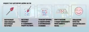 Может ли жидкостная онкоцитология не показать дисплазию или рак?