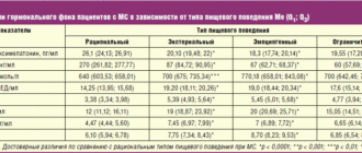 Набор веса у подростка. На какие гормоны сдать анализы