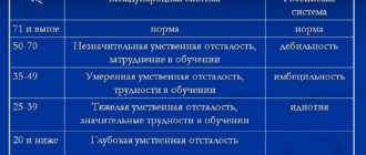 Можно ли оформить инвалидность при умственной отсталости 50%