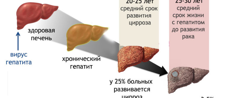 На сколько опасен гепатит С, при таких показателях?