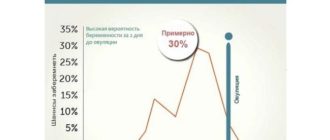 Вероятность беременности, 16 лет