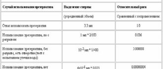 Вероятность заражения ИППП при использовании презератива и мирамистина