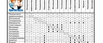 ДеНол, антибиотики возможно ли совмещать