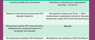 Месячные, смена кок