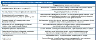 Что это за диагноз, как его лечить?