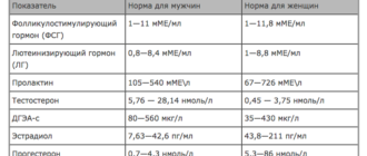 Все гормоны в норме, кроме одного