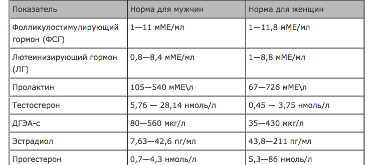 Все гормоны в норме, кроме одного