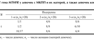 Мутации в гене MTHFR C677-T