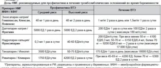 Длительность приема сулодексида при планировании беременности