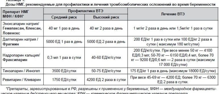 Длительность приема сулодексида при планировании беременности