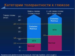 Нарушение толерантности к глюкозе после ГСД