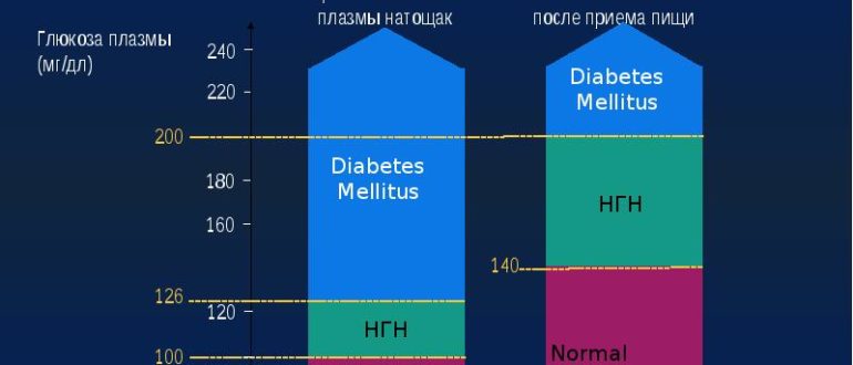 Нарушение толерантности к глюкозе после ГСД