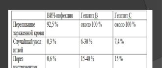 Вич и гепатит С риски