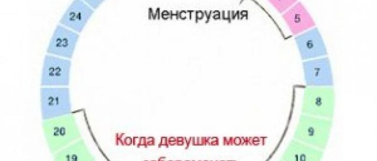 Возможна ли беременность в 1 день месячных