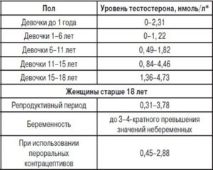 Мужские гормоны при беременности