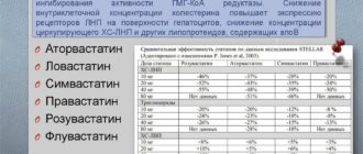 Можно ли обойтись без статинов