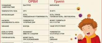 Частые ОРВИ, каждый месяц