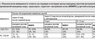 Ветряная оспа. Уровень иммуноглобулина