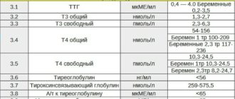 Т4 норма у женщин по возрасту. Нормы ТТГ И т3 и т4 свободных при беременности. Норма ТТГ И т4 Свободный у женщин. Гормон т4 Свободный при беременности норма. Норма ТТГ И т4 при беременности.