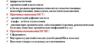 Витамин В12 повышен