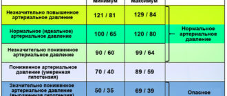 Давление 120на80 пульс 65