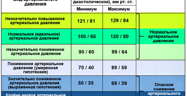 Давление 120на80 пульс 65
