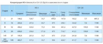 На какой день цикла можно сдавать онкомаркер HE-4