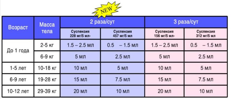 Дозировка Аугментин