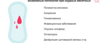 Дисфункция яичников (скудные месячные)