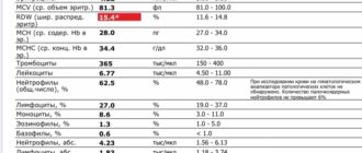 Высокая температура и повышены лейкоциты