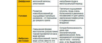 Можно ли принимать джес при диффузной мастопатии?