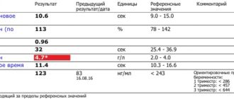 Мно 2,58 протромбин по Квику 27,2. Как поднять протромбин?